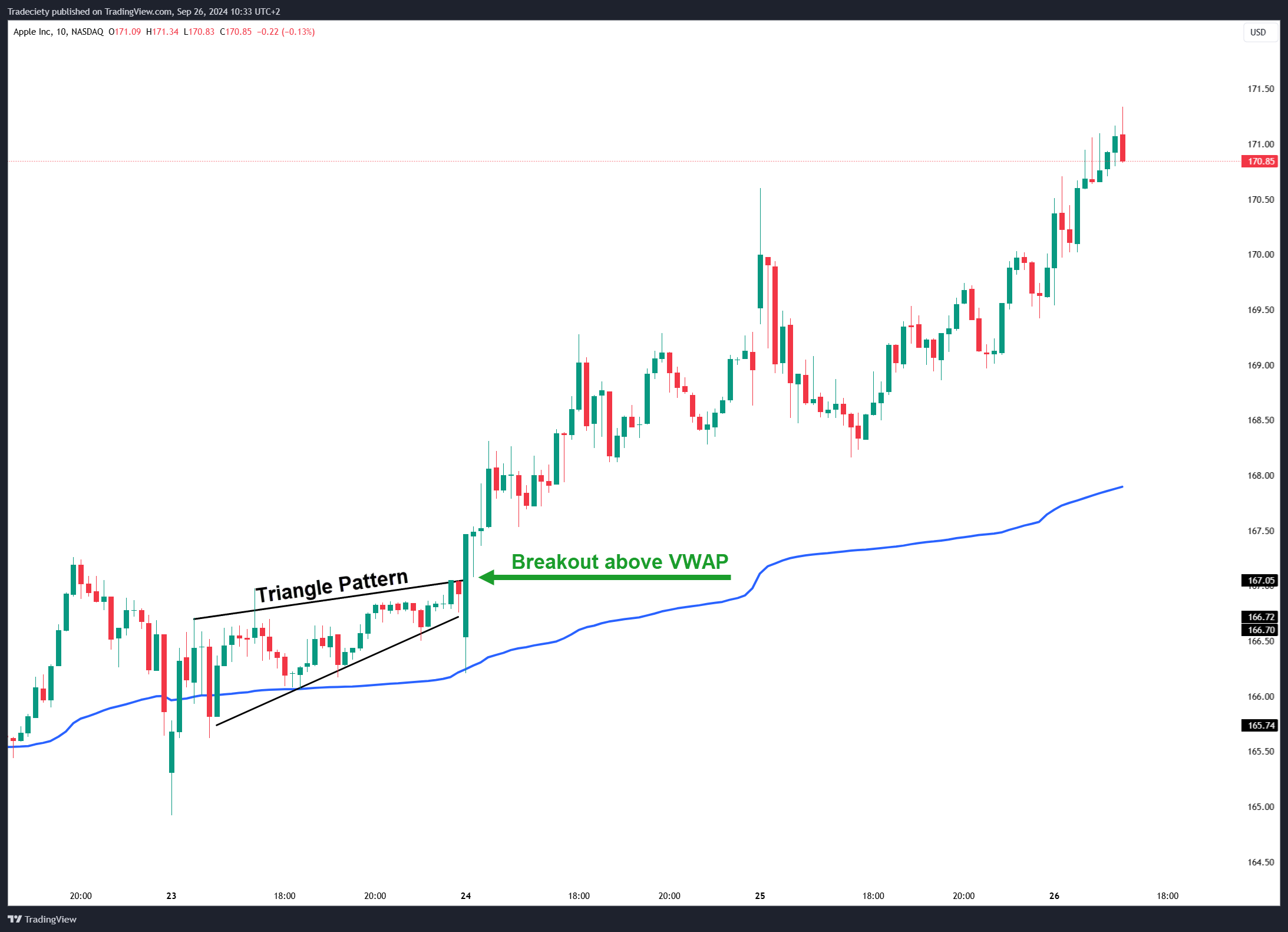 VWAP breakout