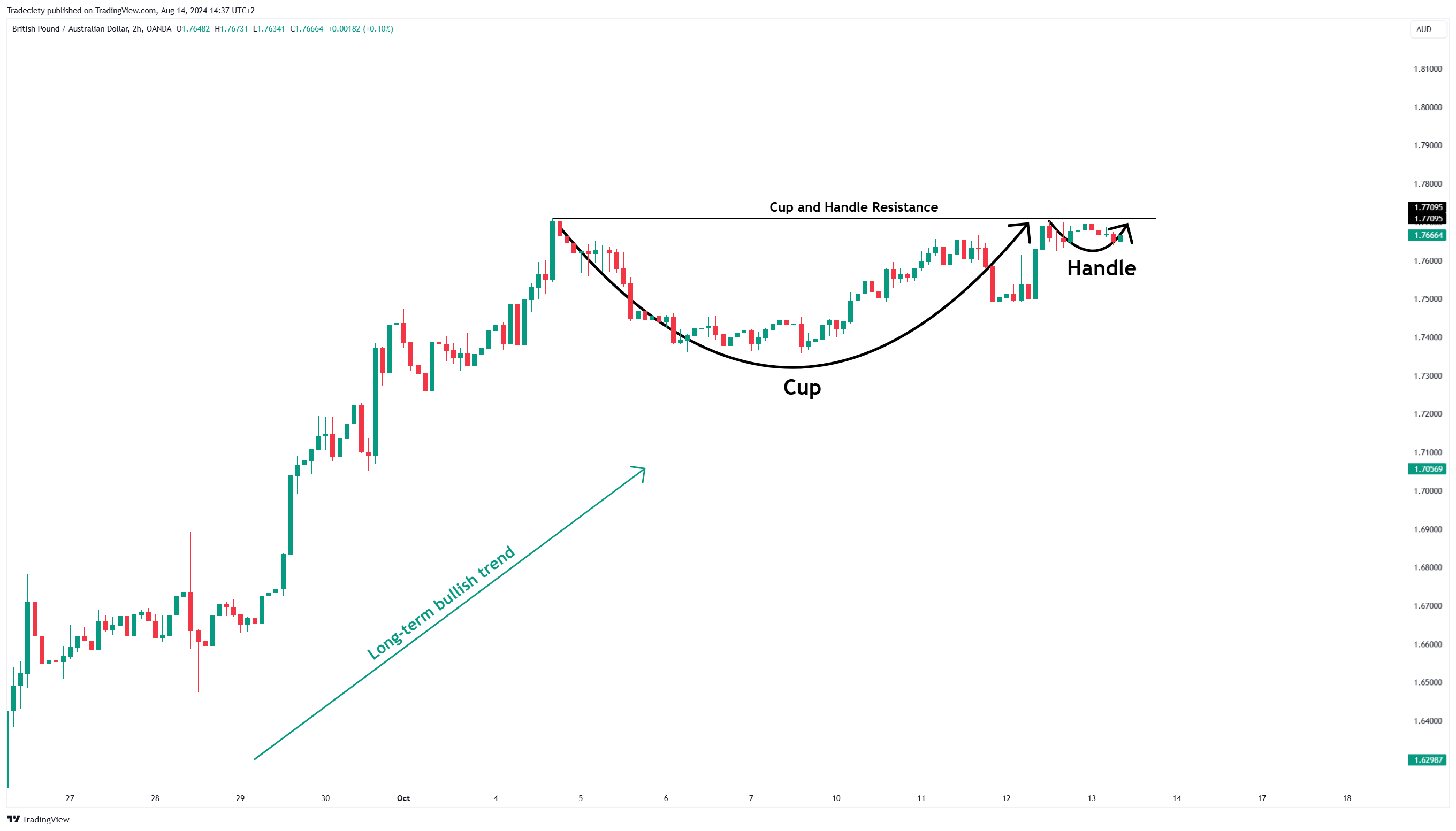 Cup Handle Pattern