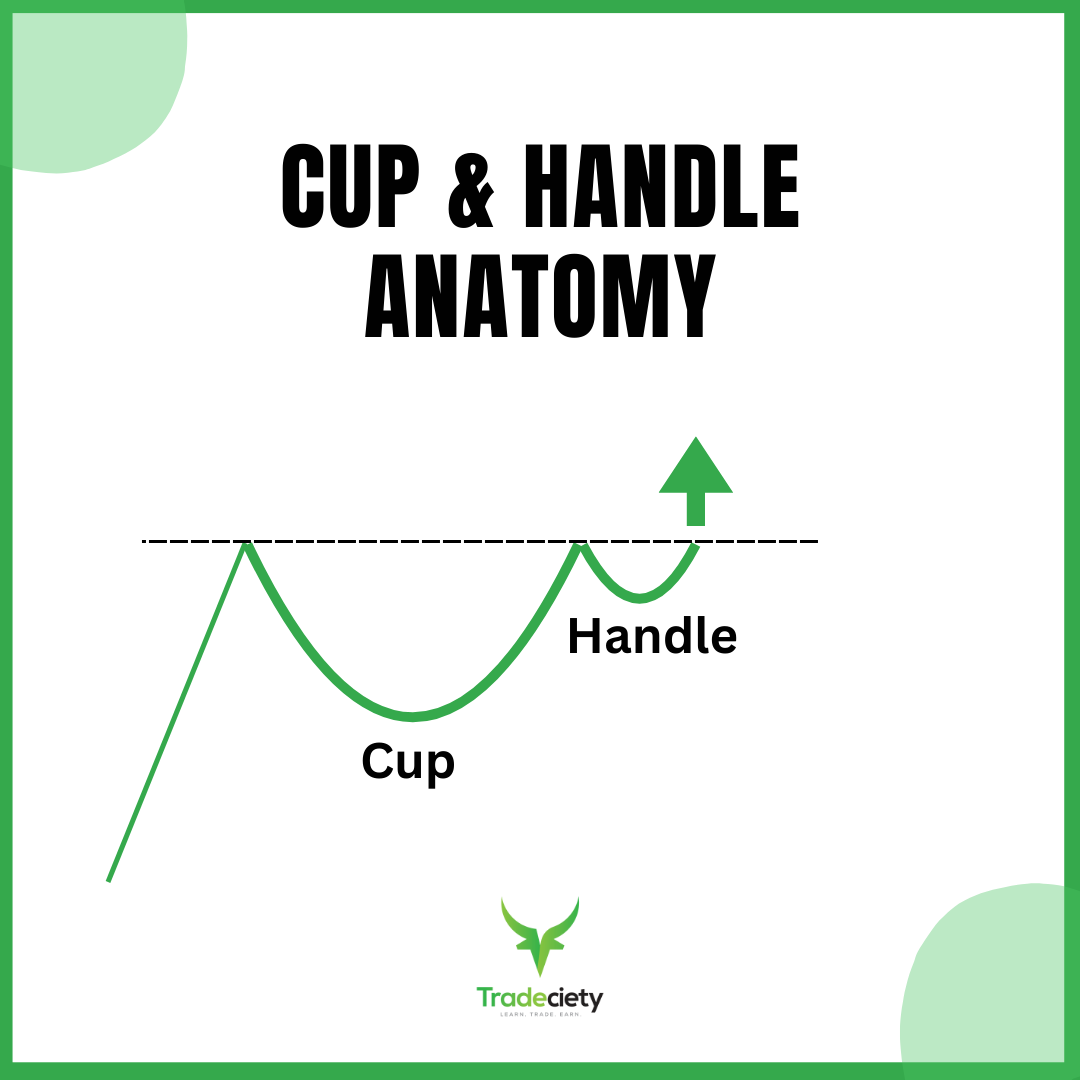 Cup and Handle Pattern Anatomy