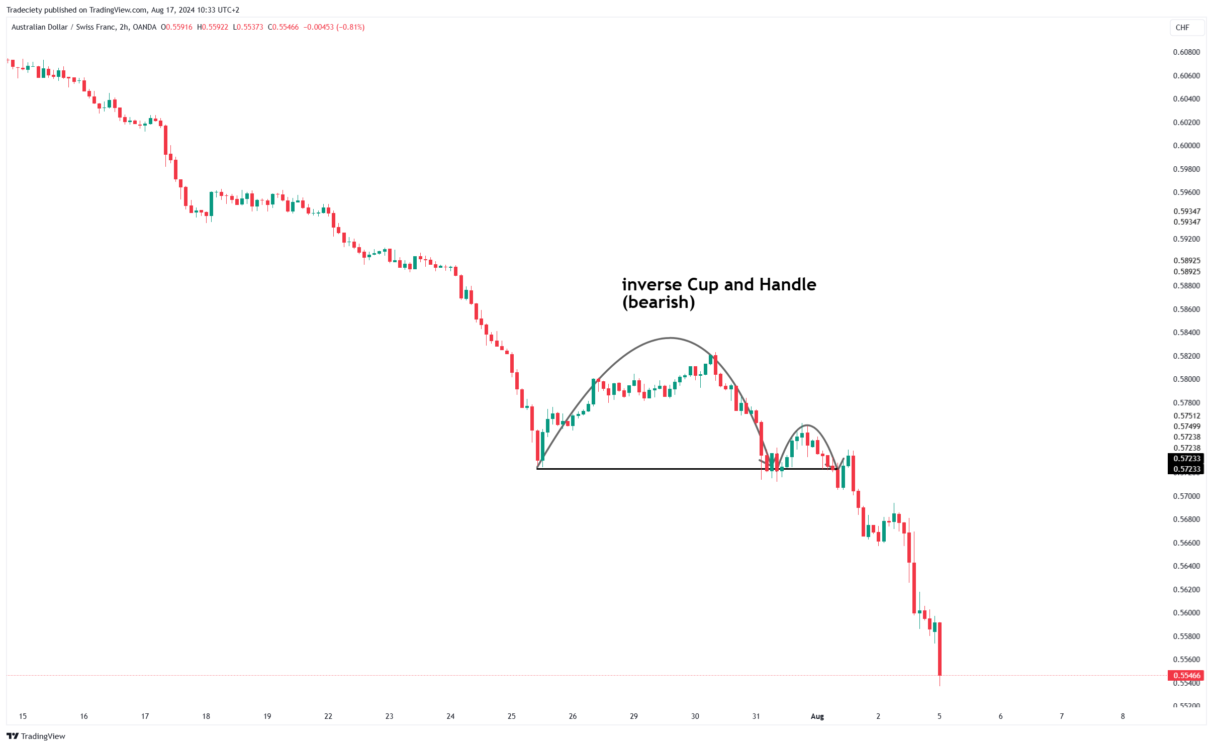 Cup and Handle Pattern Bearish