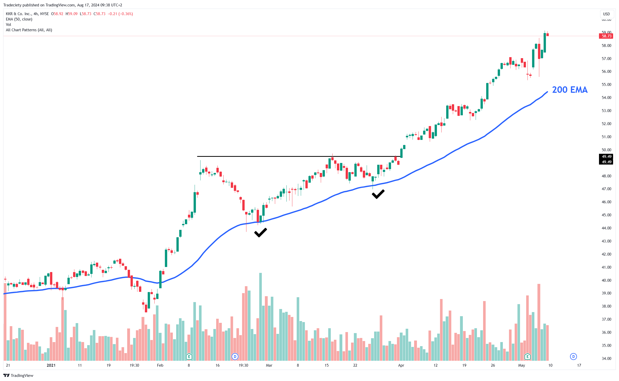 Cup and Handle Pattern Moving Average