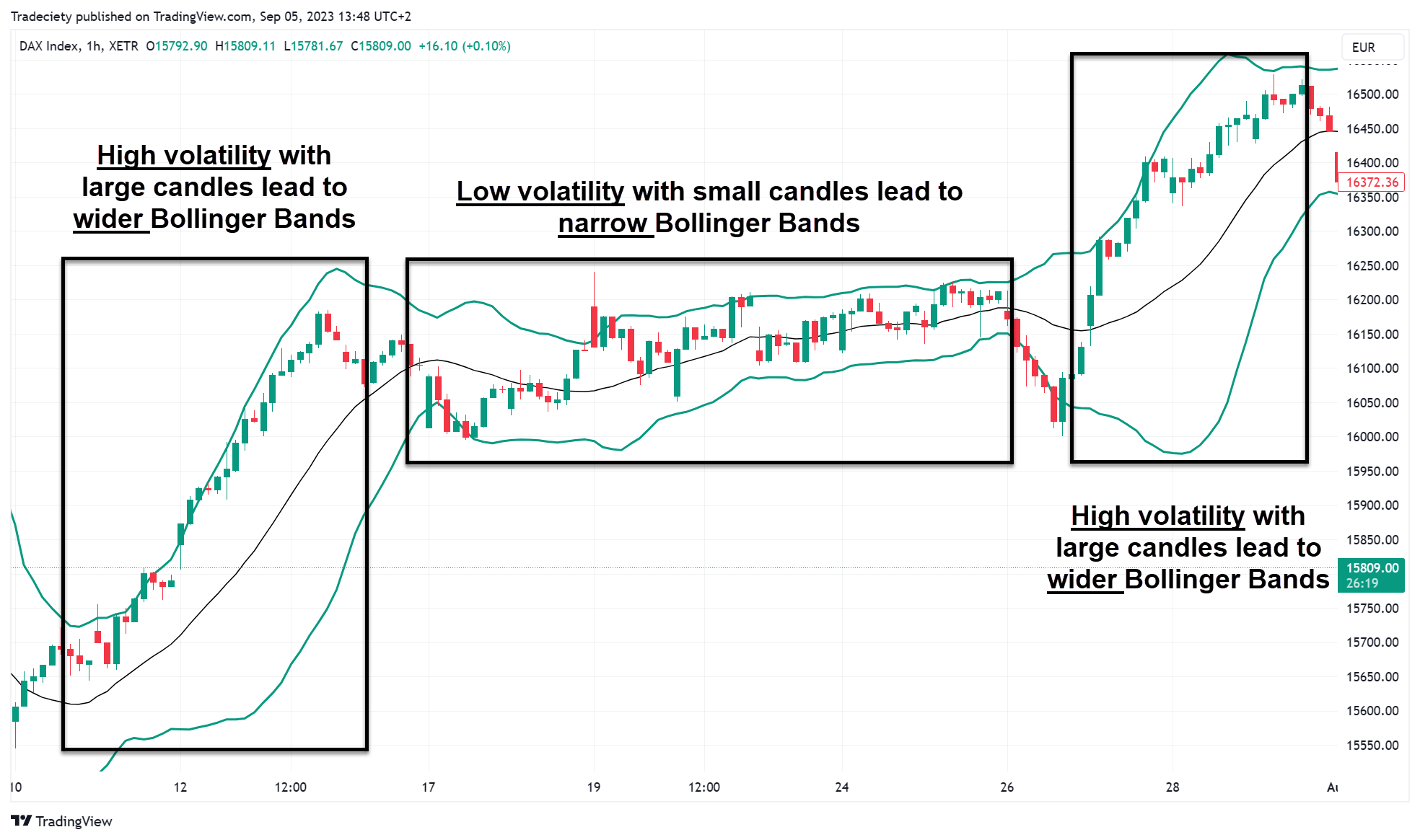 Bollinger Bands ® Explained - The Best Trading Indicator