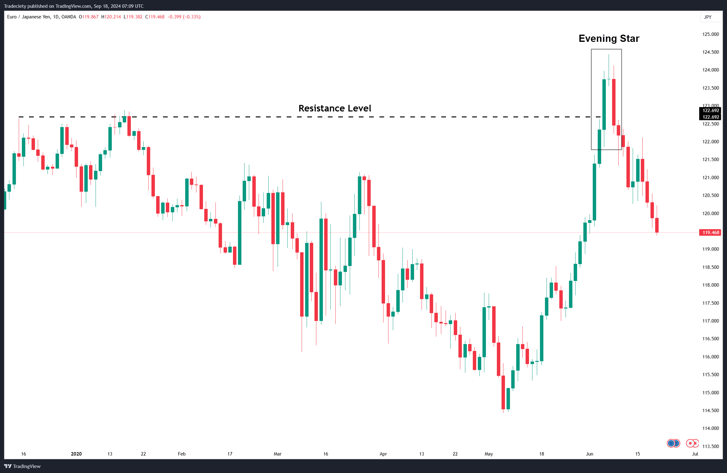 Evening Star - Resistance level