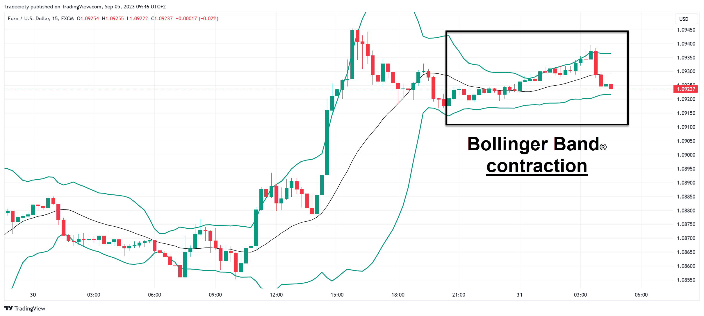 Bollinger Bands ® Explained - The Best Trading Indicator