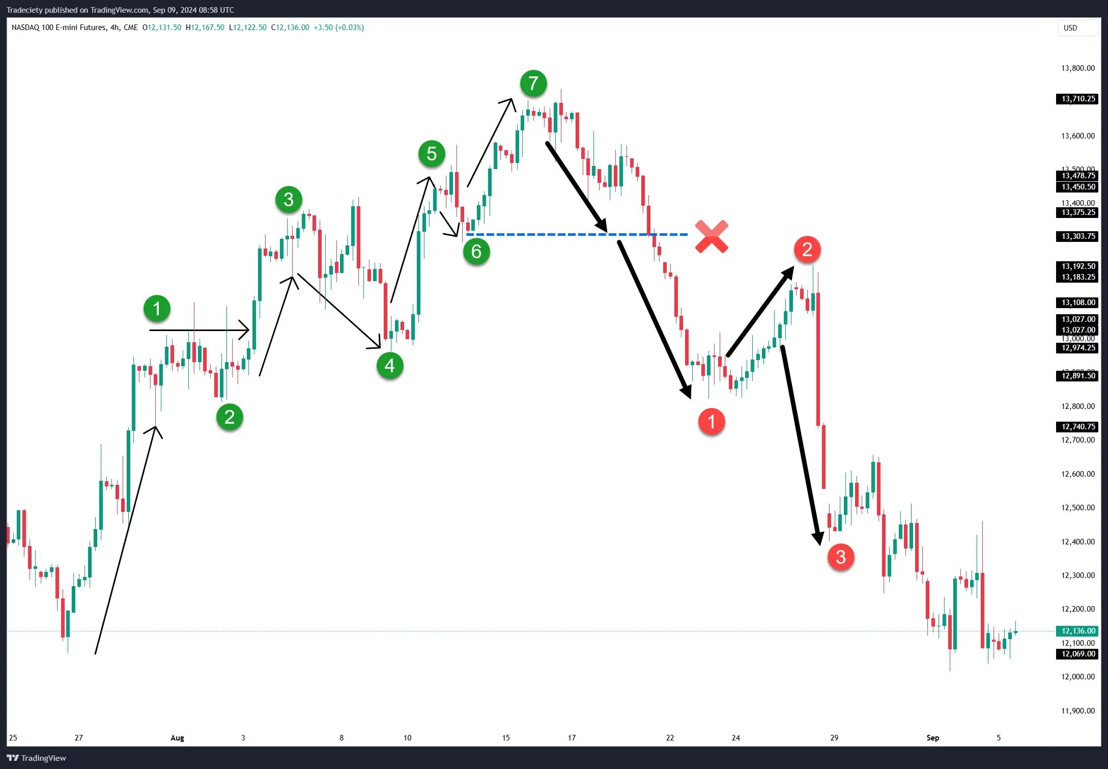 Elliot Wave Theory - Corrective