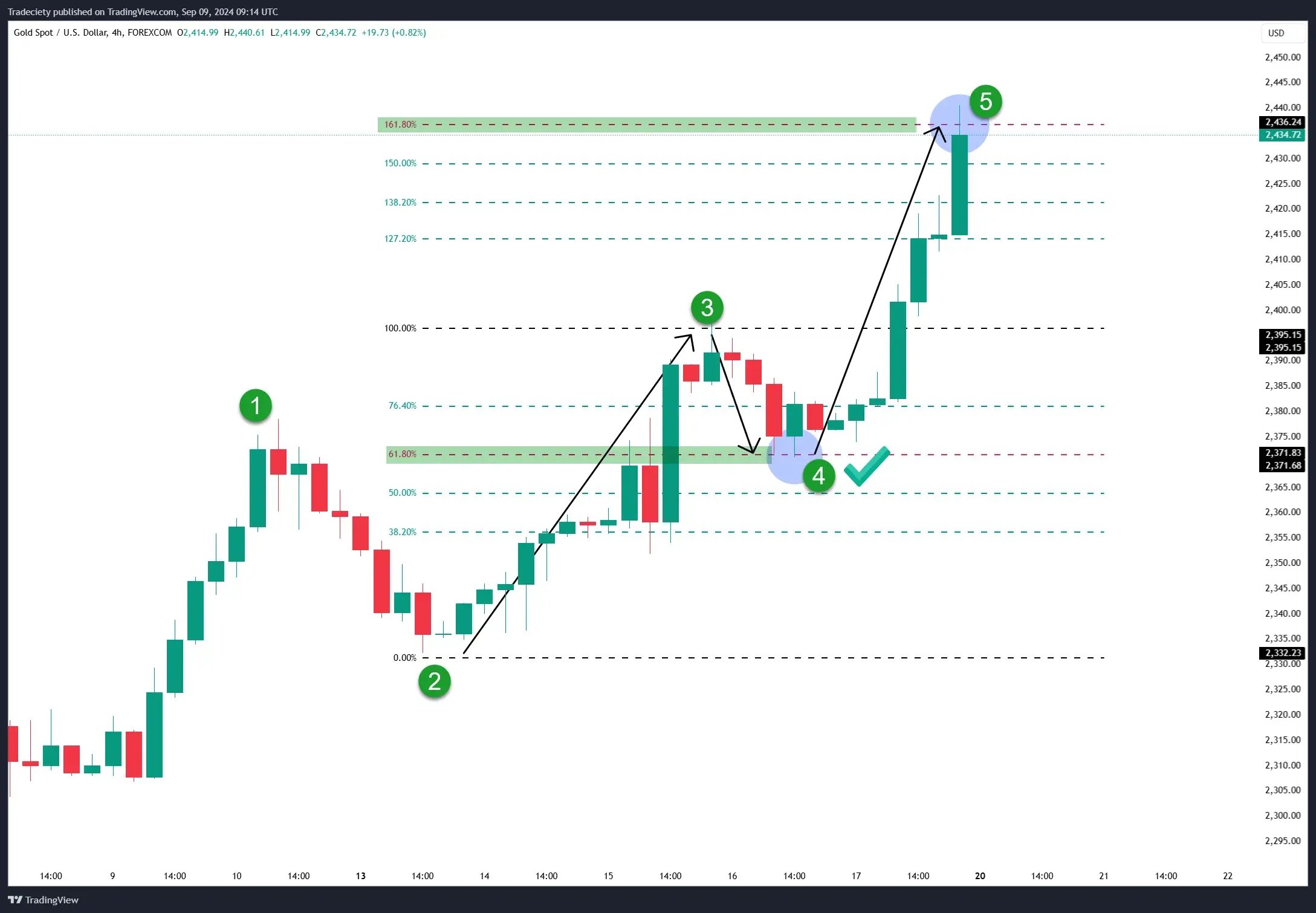 Elliot Wave Theory - Fibonacci