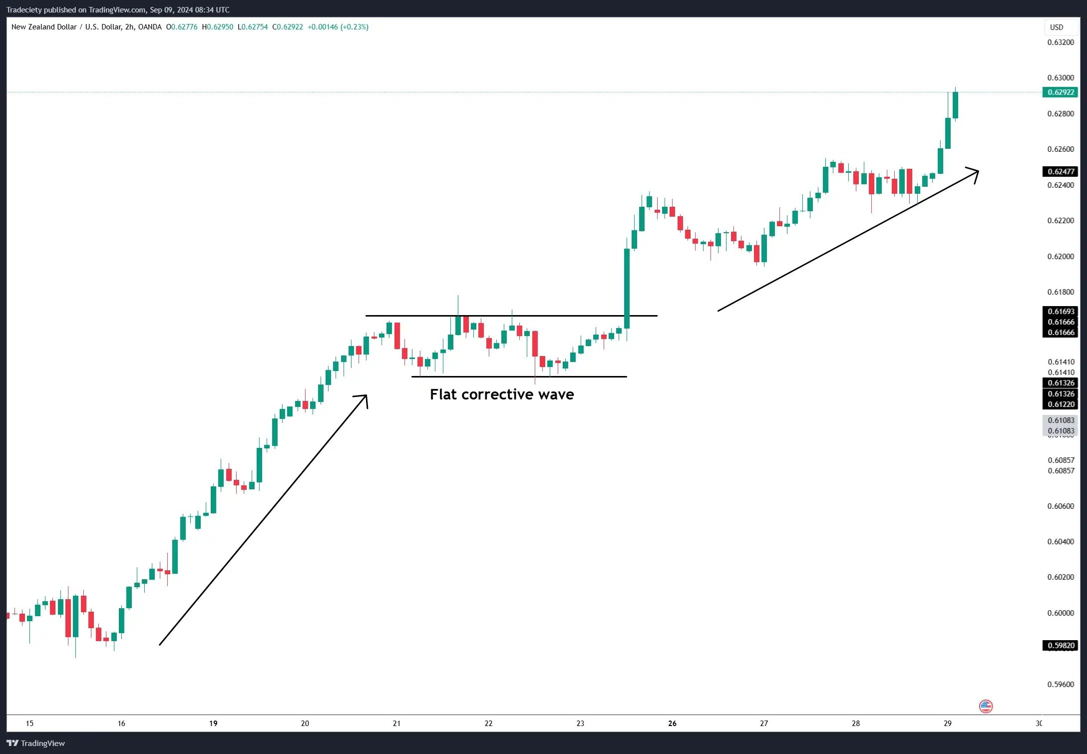 Elliot Wave Theory - Flat