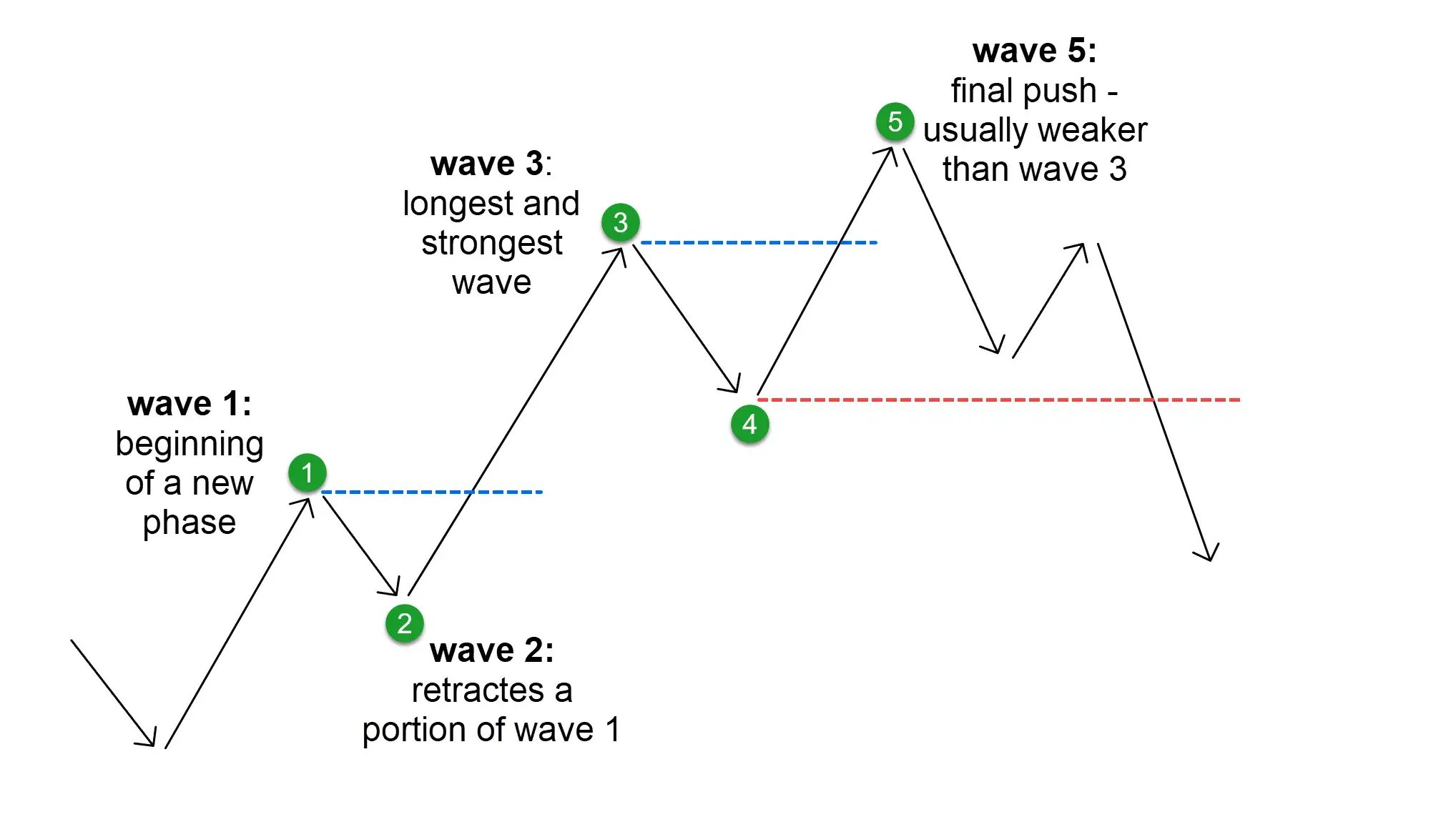 Elliot Wave Theory - Impulsive