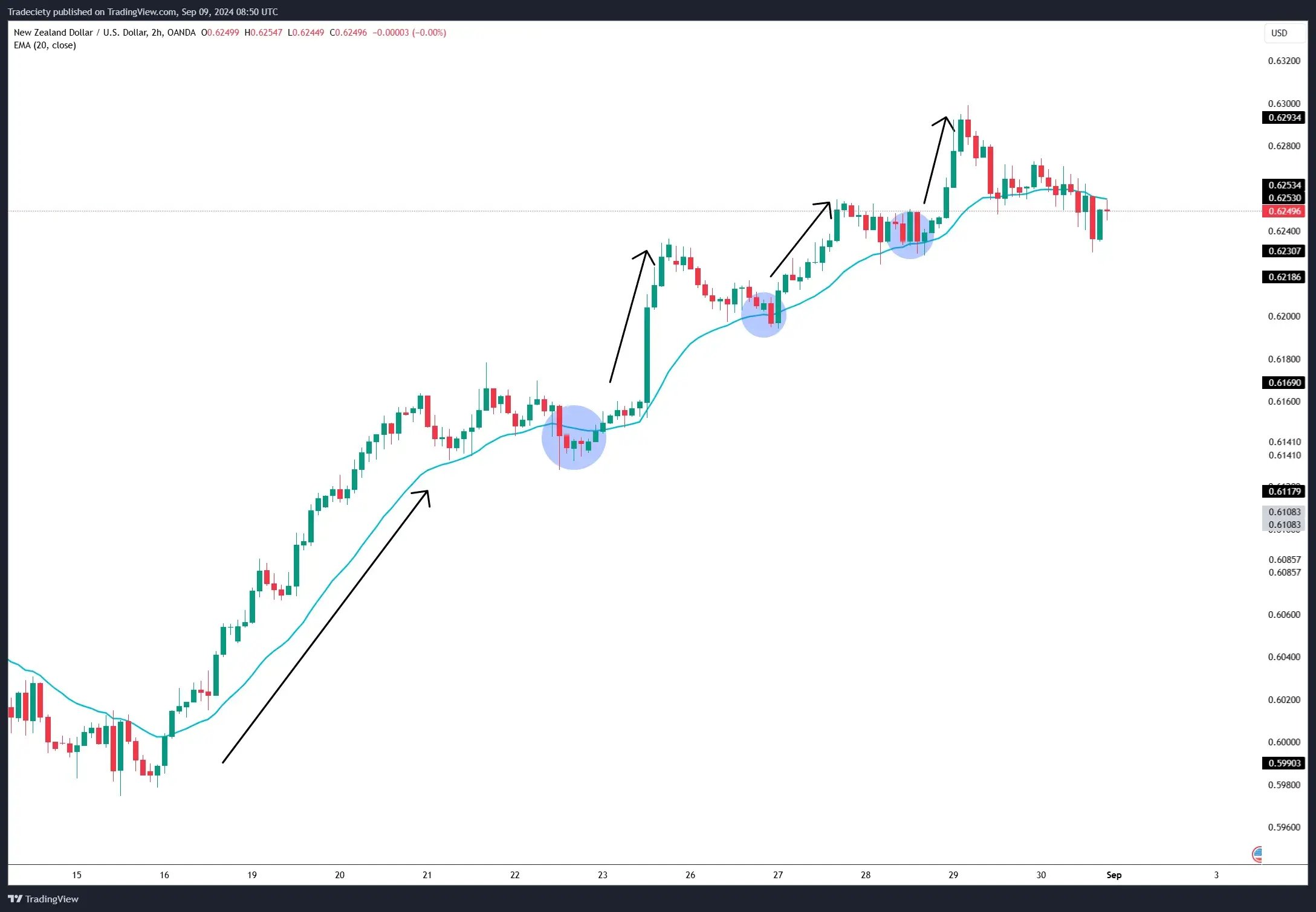 Elliot Wave Theory - Moving Average