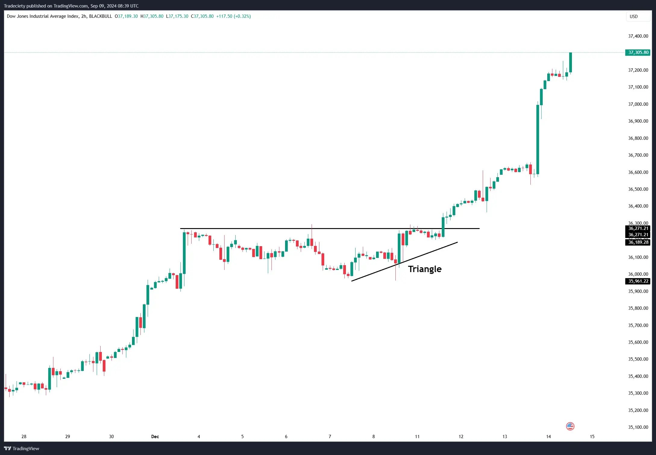 Elliot Wave Theory - Triangle