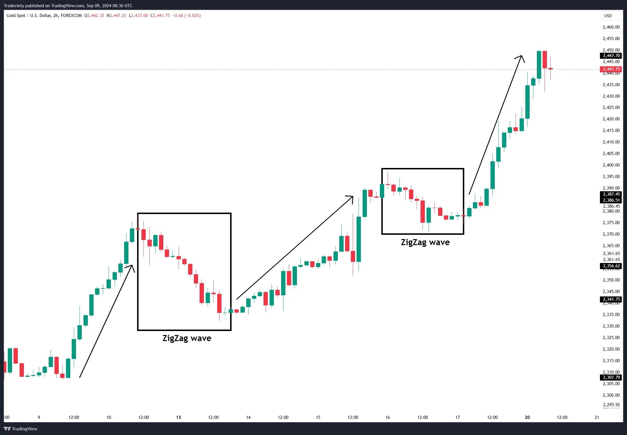 Elliot Wave Theory - ZigZag