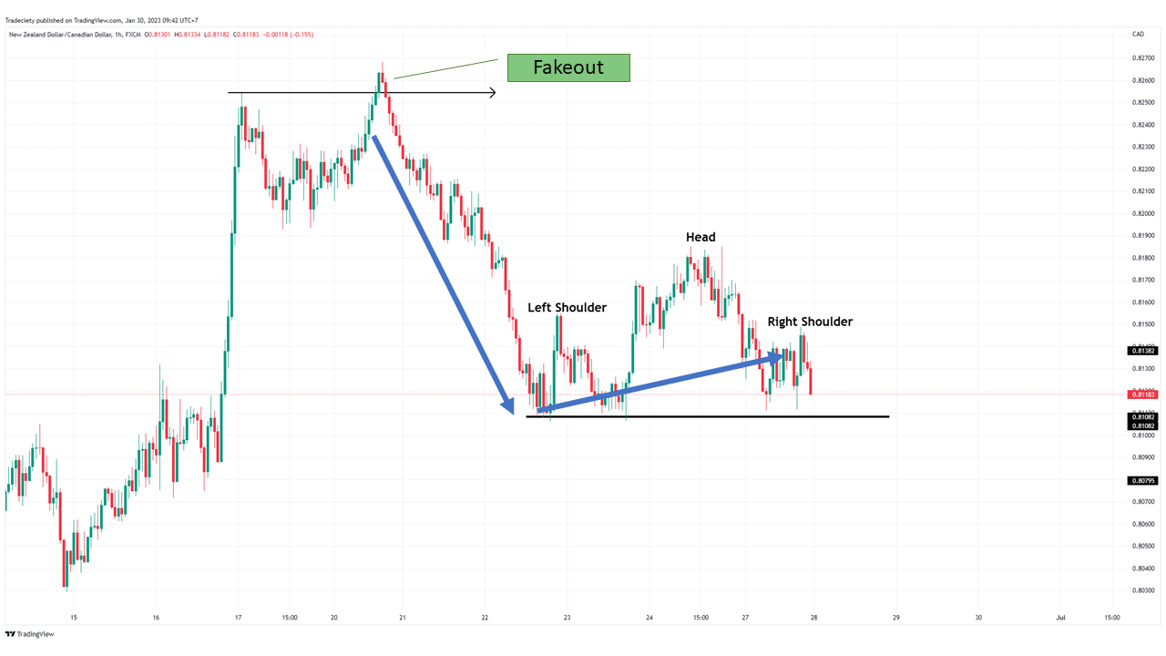 Continuation Forex chart pattern