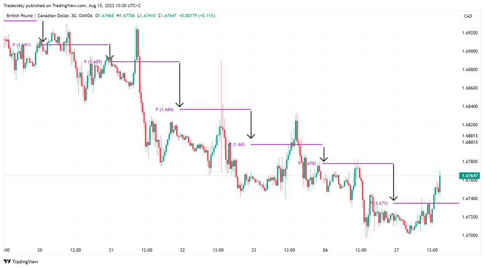 Which Of The Following Are Strategies To Modify The Market Best Trend Following Trading Strategies