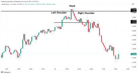 Multi timeframe analysis
