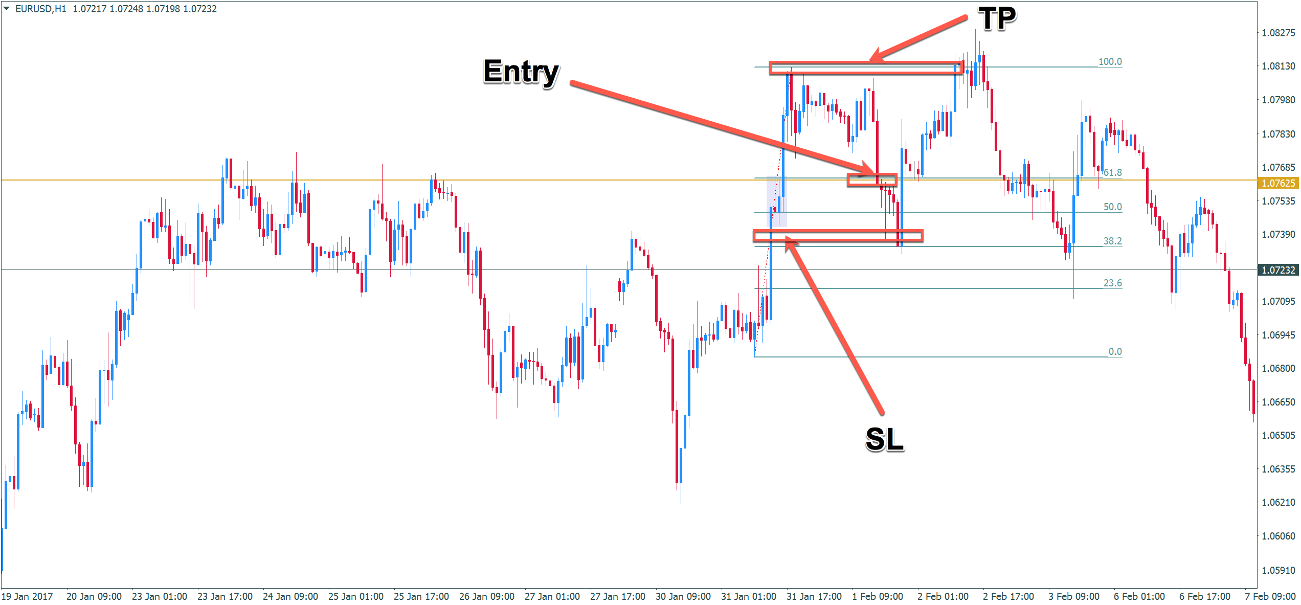 Trading Price Action With S/R, S/D, And Fibonaccis