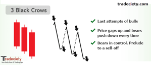 Three Black Crows bearish candlestick patte