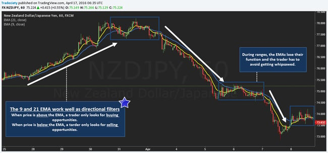 how to use moving averages 4