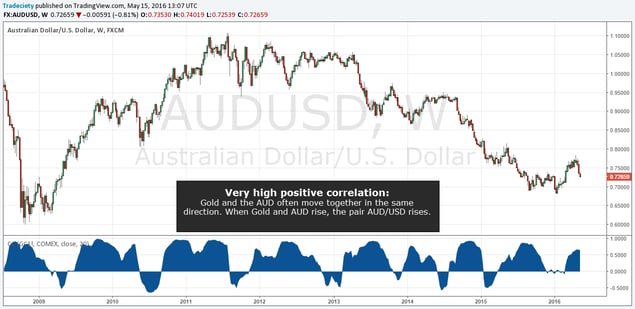 AUDUSD_Gold
