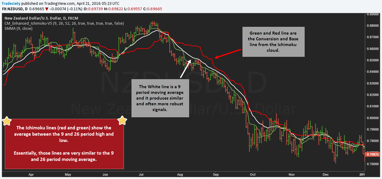 Ichimoku Trading Guide - How To Use The Ichimoku Indicator