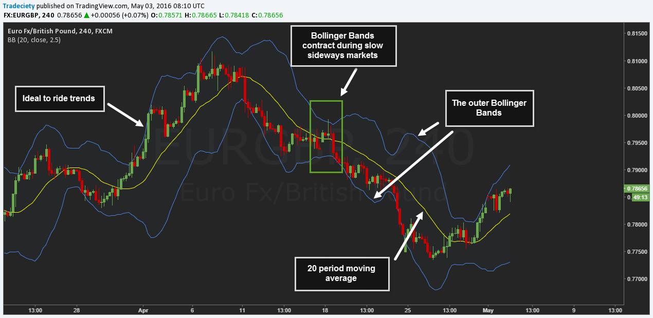 Bollinger Bands ® Explained - The Best Trading Indicator