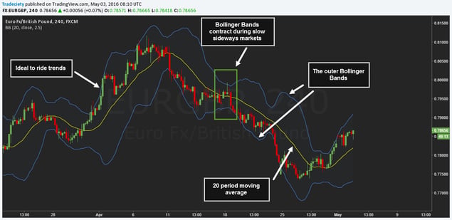 Bollinger Bands explained