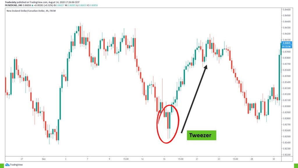 The 13 Best Candlestick Signals