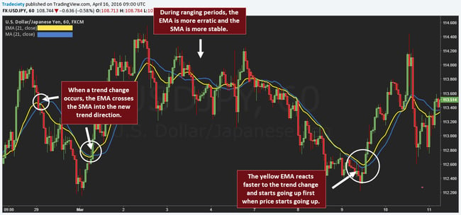 how to use moving averages 1