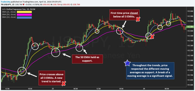 how to use moving averages 2