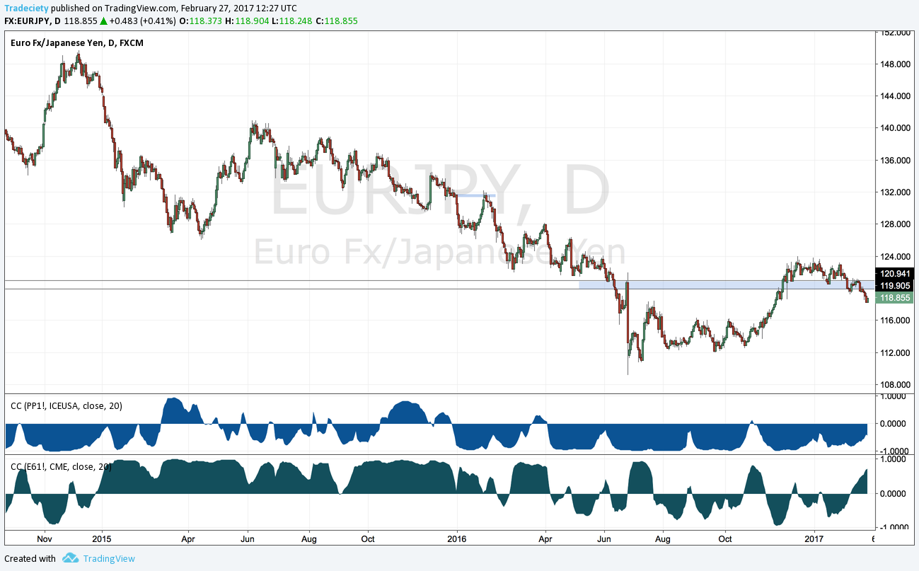 The Most Important Forex Correlations And How To Use Them