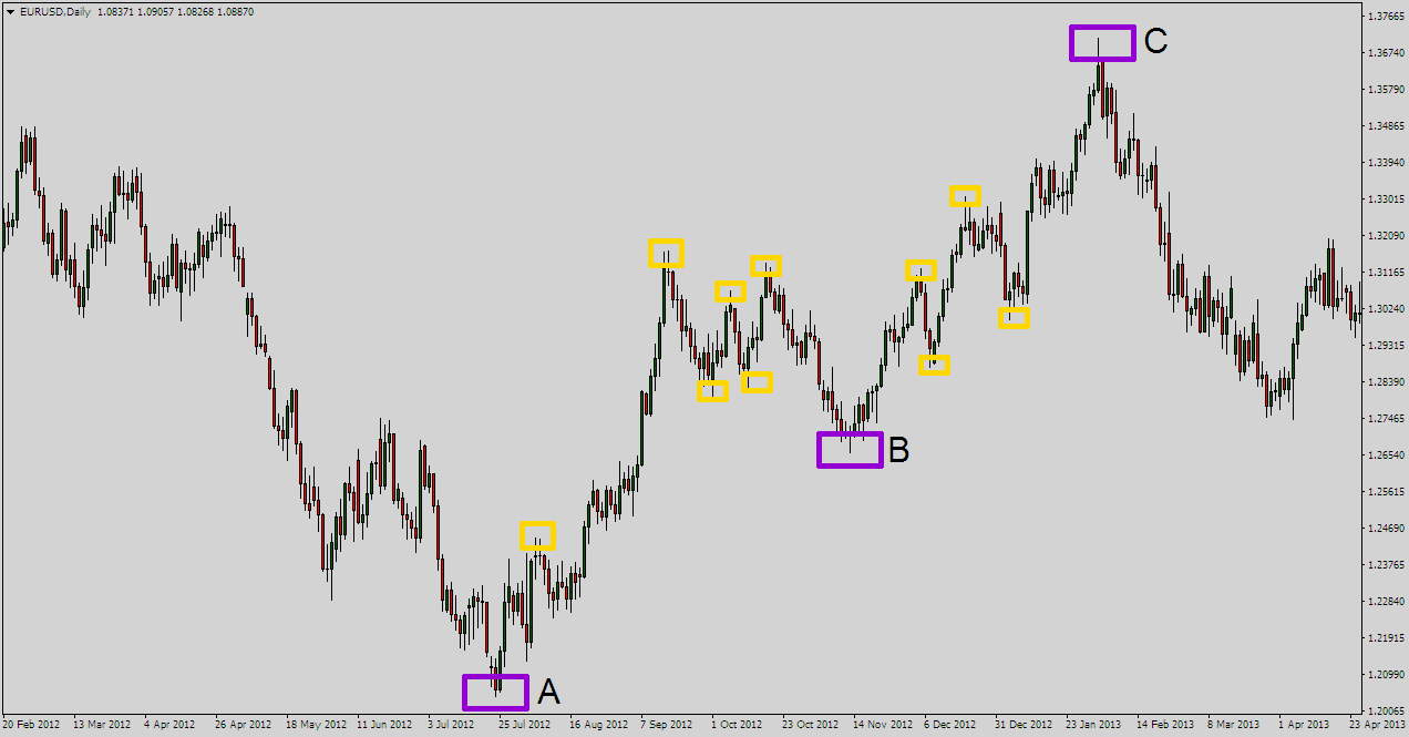 How To Trade Swing Points And Find Killer Trades