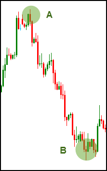 How To Use Fibonacci And Fibonacci Extensions