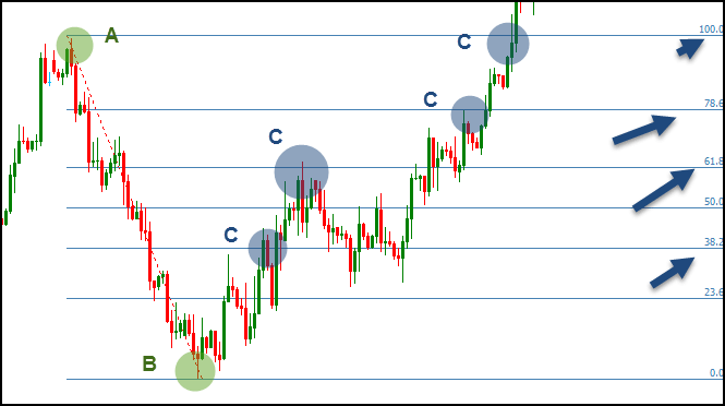 How To Use Fibonacci And Fibonacci Extensions