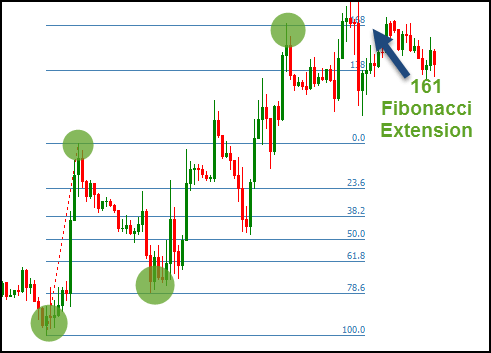 Fibonacci Extension Example How To Use Fibonacci And Fibonacci Extensions