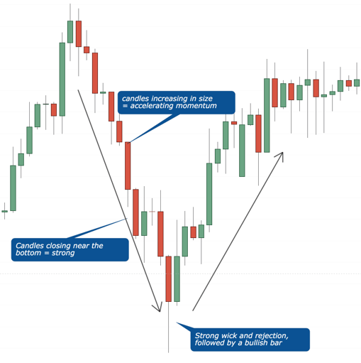 Mastering and Understanding Candlesticks Patterns