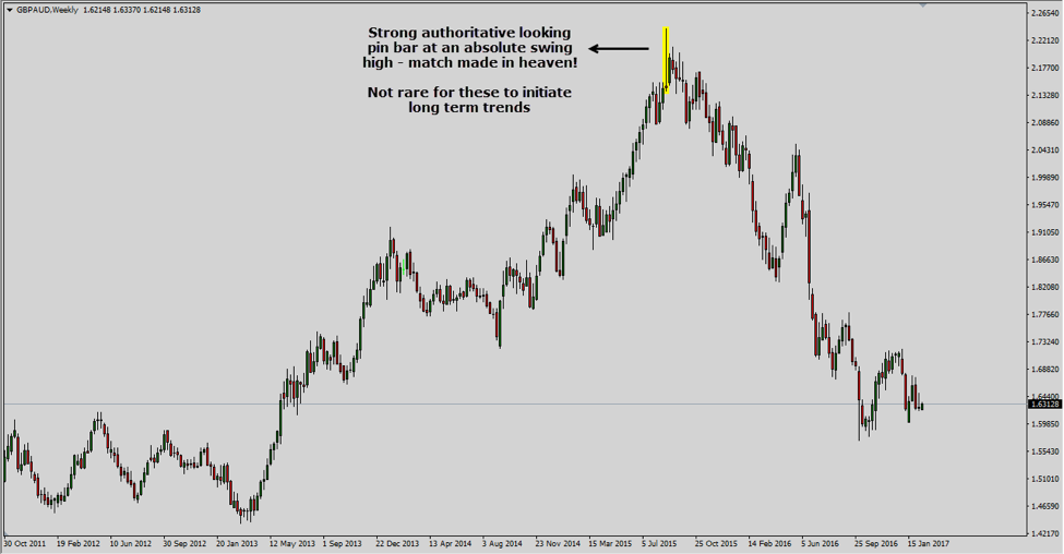 How To Trade Pin Bars Three Best and Three Worst Locations For Pin Bars