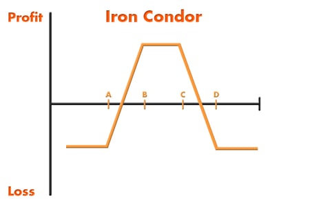 IronCondor