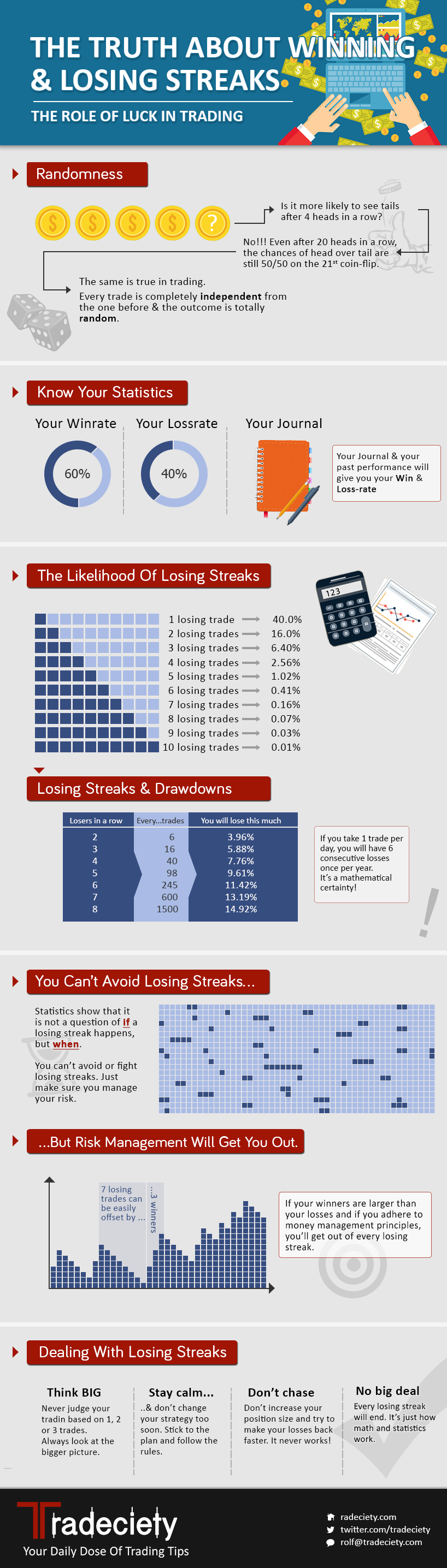Why Your Trading Strategy Is Still Good After 10 Losing Trades