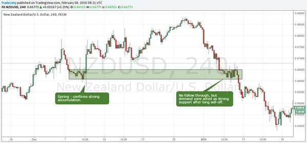 supply and demand forex trading - support resistance