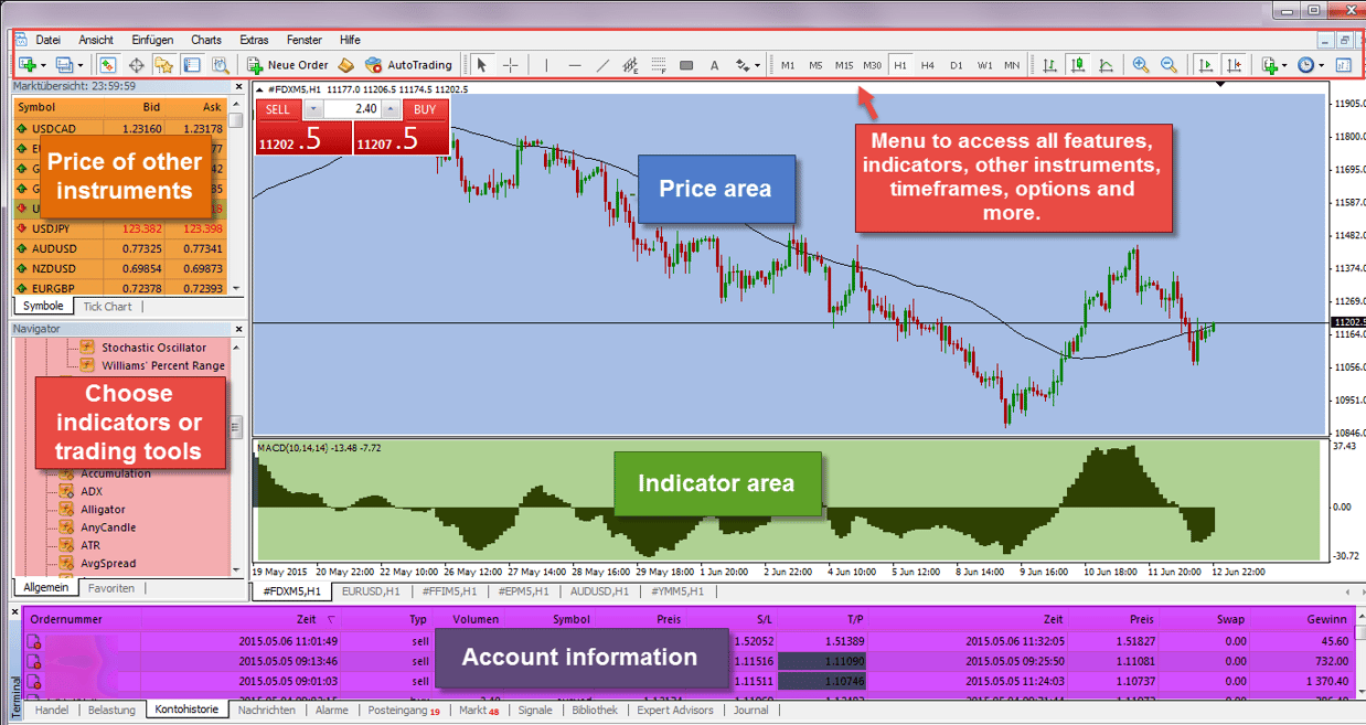 Understand Your Trading Platform - The First Look At A Chart