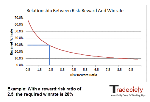 reward risk ratio winrate