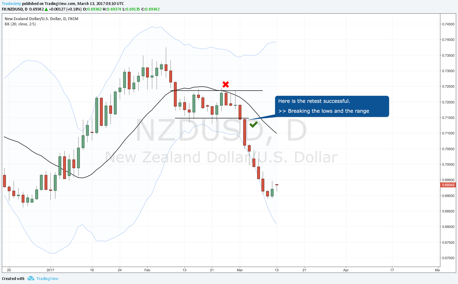 Forex Setups And Trading The Retest Pattern