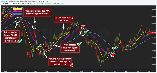 how to use moving averages 3