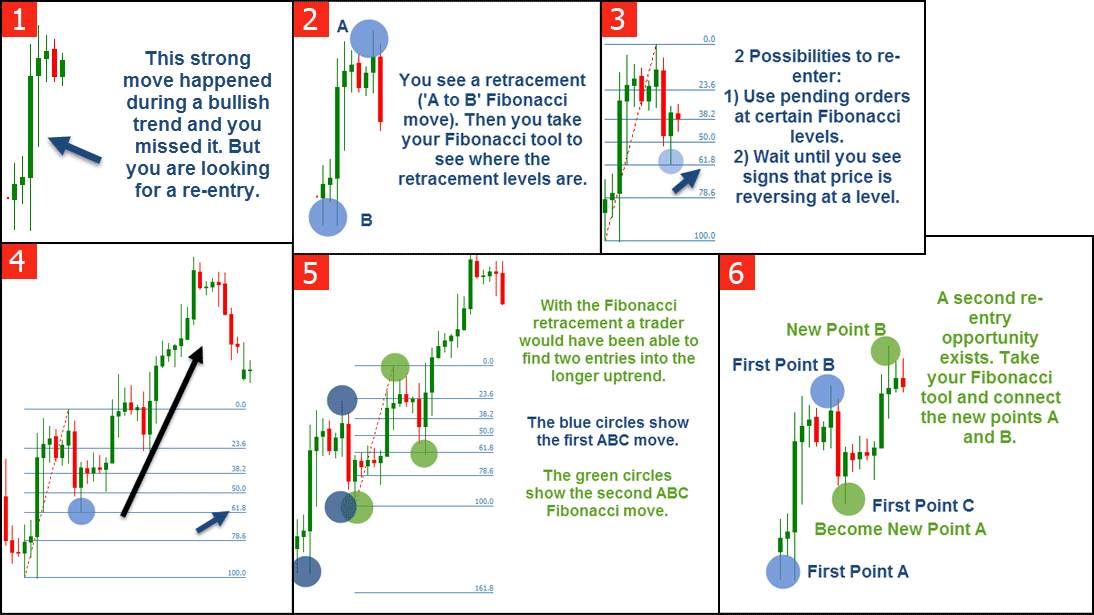 How To Use Fibonacci And Fibonacci Extensions