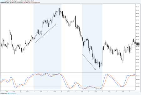 Stochastic indicator