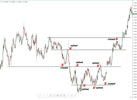 support and resistance failure