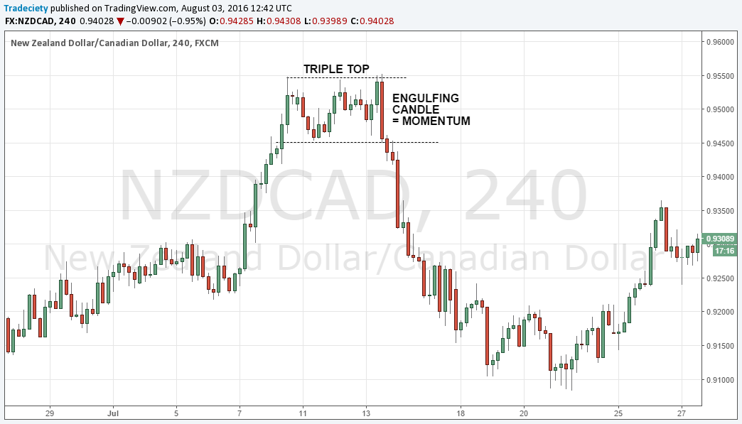 7 Rejection Price Patterns You Need To Know To Make More Money
