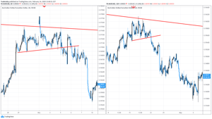 Trendline strategies