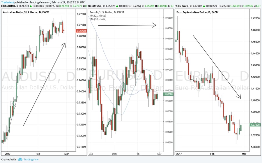 The Most Important Forex Correlations And How To Use Them