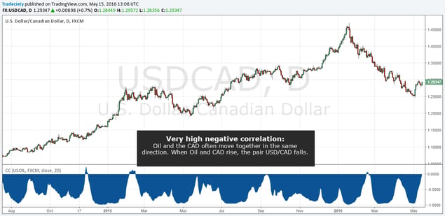 USDCAD_Oil