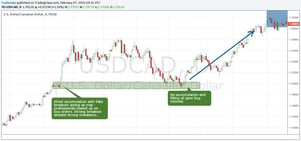 supply and demand forex trading - accumulation